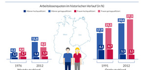 Menschen mit Infografik zum Bildungsstand