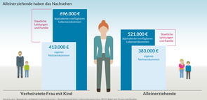 Unterschied im Einkommen verheirateter und alleinerziehender Mütter