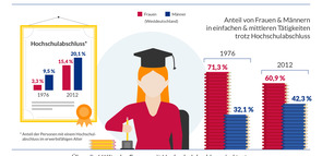 Grafik Frauen auf dem deutschen Arbeitsmarkt