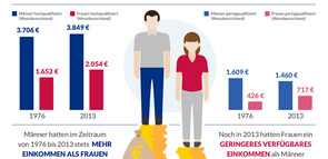 Frau und Mann mit Balkendiagramm zum Einkommen und Bildungsniveau