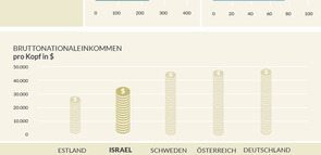 Länderprofil Israel im Vergleich zu anderen Ländern