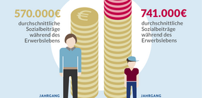 Die Grafik zeigt einen Vergleich der Jahrgänge 1970 und 2010.