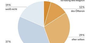 Nutzungsbereitschaft bei Patienten