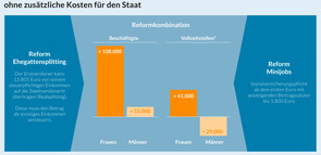 Infografik Reform Ehegattensplittings und Minijobs