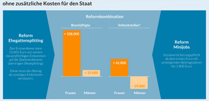 Infografik Reform Ehegattensplittings und Minijobs