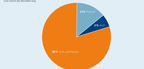Patienten möchten mit ihrem Arzt entscheiden