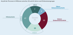 Anzahl Personen Deutschland nach Schicht