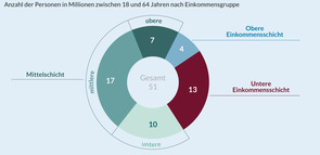 Anzahl Personen Deutschland nach Schicht
