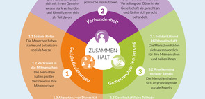 Grafik_ Bereiche_und_Dimensionen_gesellschaftlichen_Zusammenhalts_20171211_ST-LW