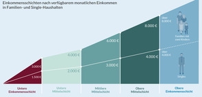 Einkommen in Deutschland nach Schicht