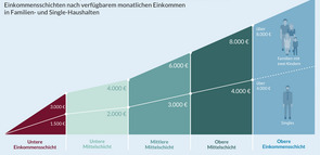 Einkommen in Deutschland nach Schicht