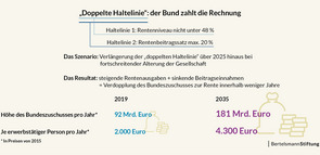 „Doppelte Haltelinie“: der Bund zahlt die Rechnung
