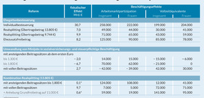 Tabellarische Ergebnisse einer Reform des Ehegattensplittings und der Minijobs