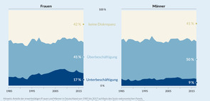 Unter- und Überbeschäftigung Arbeitsmarkt