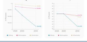 Infografik_komplett_oeffentliche_Investionen_ST_NW