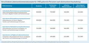 Lebenseinkommenskonzepte unterschiedlicher Haushaltstypen