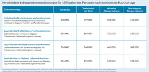 Lebenseinkommenskonzepte unterschiedlicher Haushaltstypen