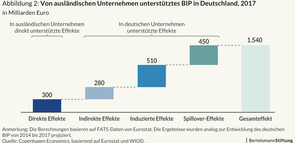 Grafik zu "Ökonomische Effekte ausländischer Unternehmen in der EU und Deutschland"