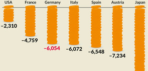 The costs of demografic change by 2050