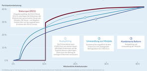 Pressegrafik zur Reform des Ehegattensplittings und der Minijobs
