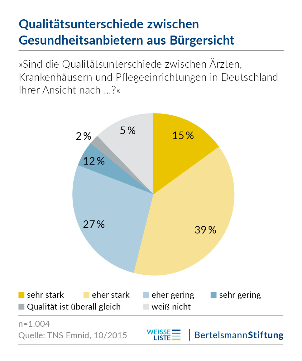 (© Bertelsmann Stiftung) Qualitätsunterschiede zwischen Gesundheitsanbietern aus Bürgersicht