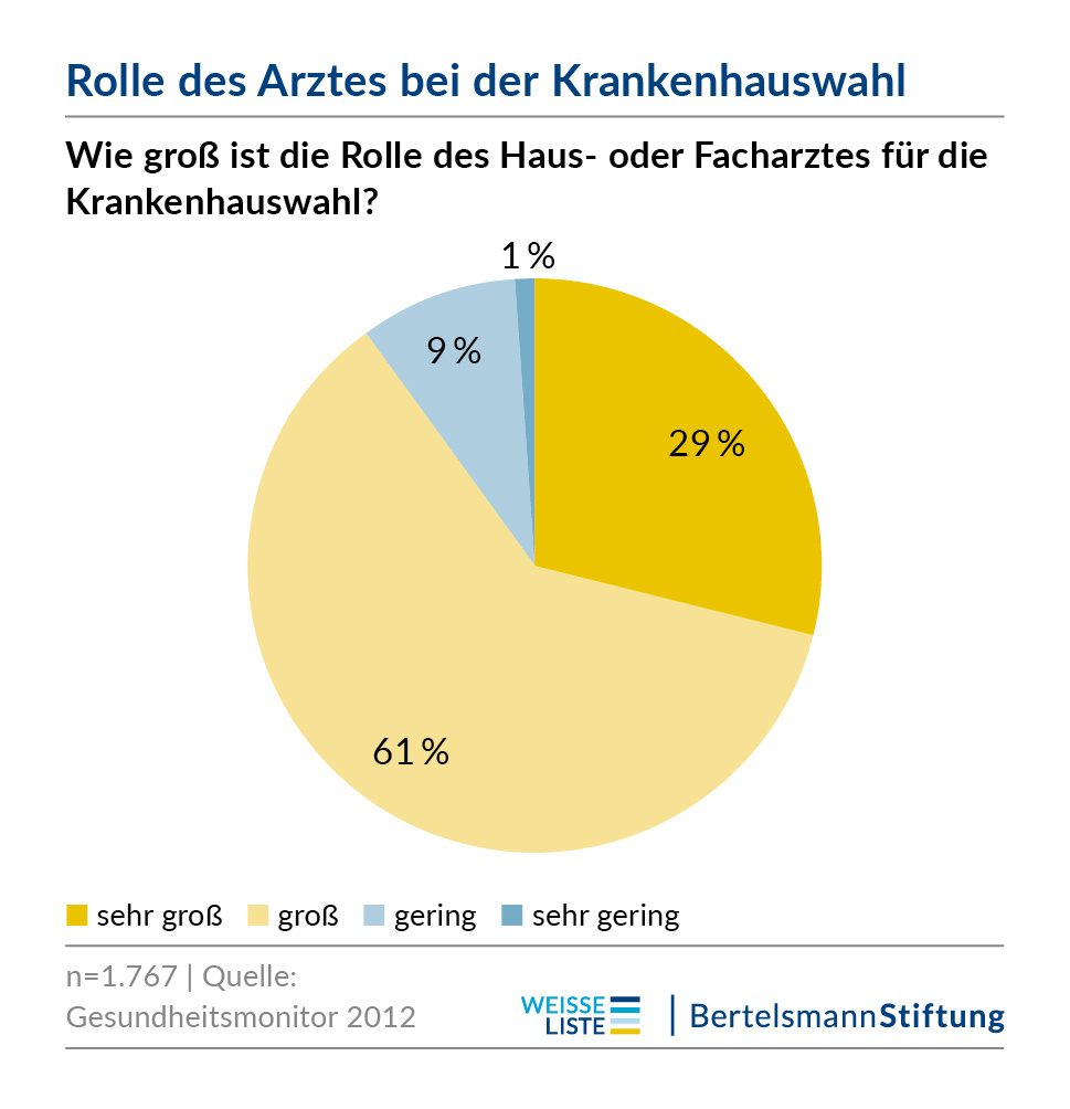 (© Bertelsmann Stiftung) Rolle des Arztes bei der Krankenhauswahl