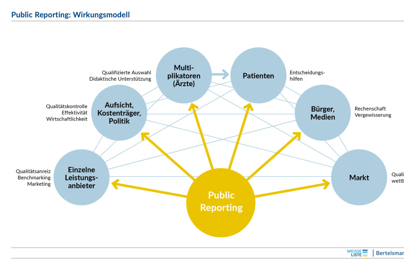(© Bertelsmann Stiftung) Public Reporting: Wirkungsmodell