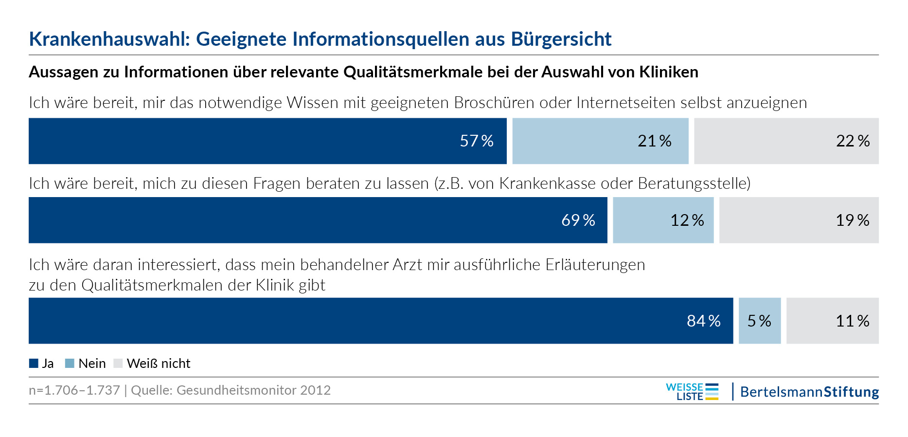 (© Bertelsmann Stiftung) Krankenhauswahl: Geeignete Informationsquellen aus Bürgersicht