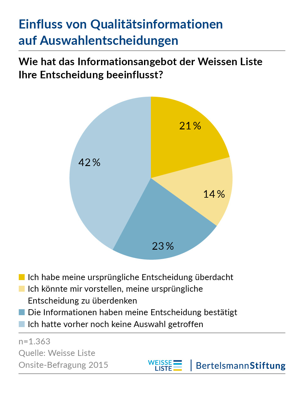 (© Bertelsmann Stiftung) Einfluss von Qualitätsinformationenauf Auswahlentscheidungen