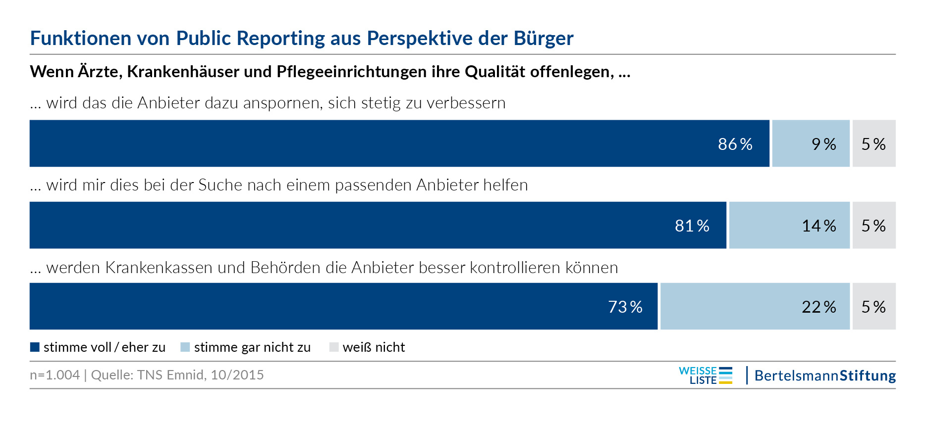 (© Bertelsmann Stiftung) Funktionen von Public Reporting aus Perspektive der Bürger