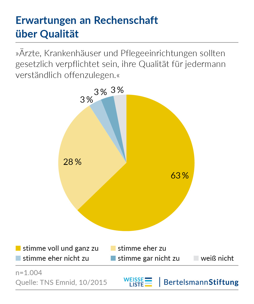 (© Bertelsmann Stiftung) Erwartungen an Rechenschaft über Qualität