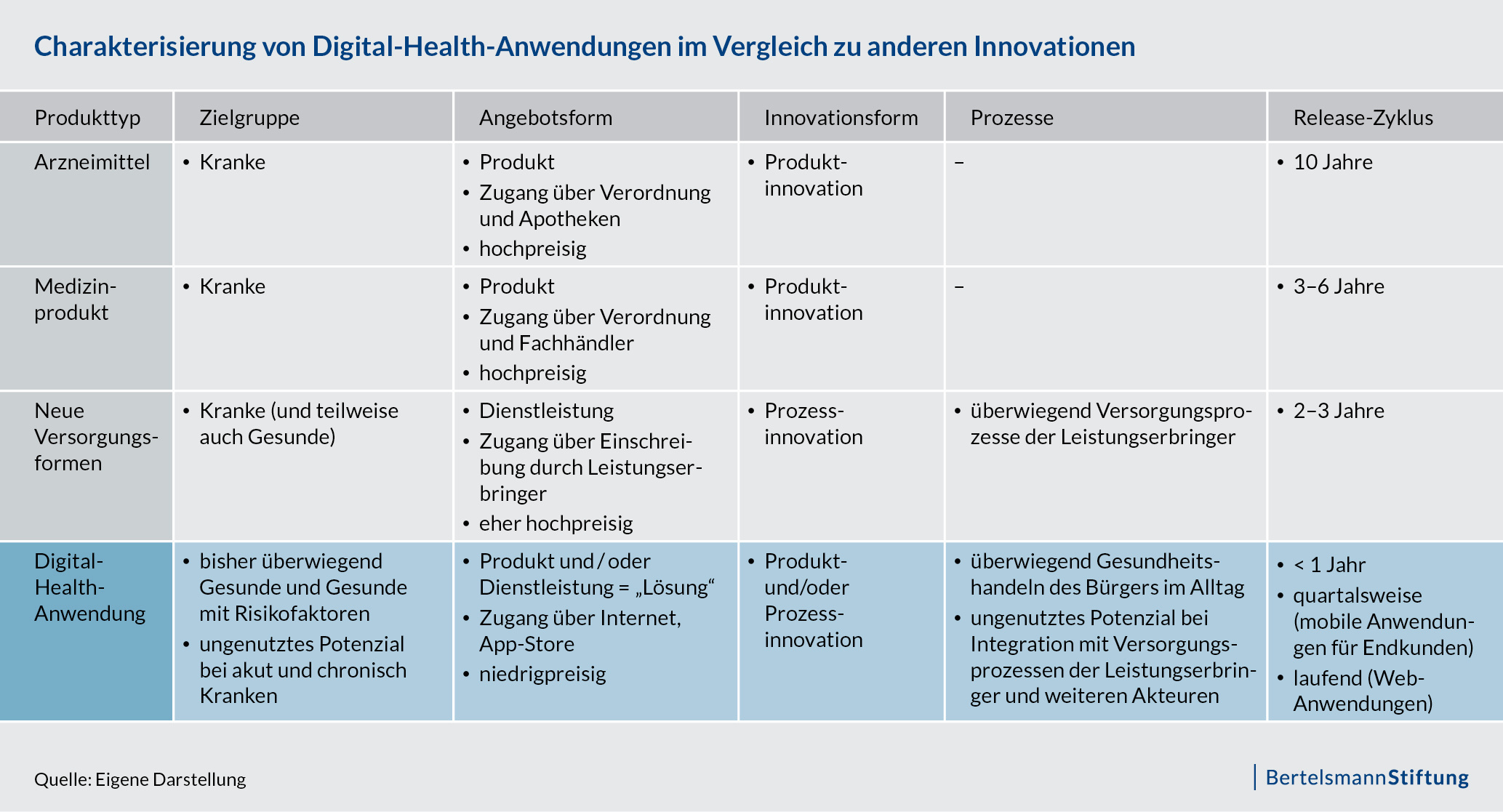 (© Bertelsmann Stiftung) Charakterisierung von Digital-Health-Anwendungen im Vergleich zu anderen Innovationen