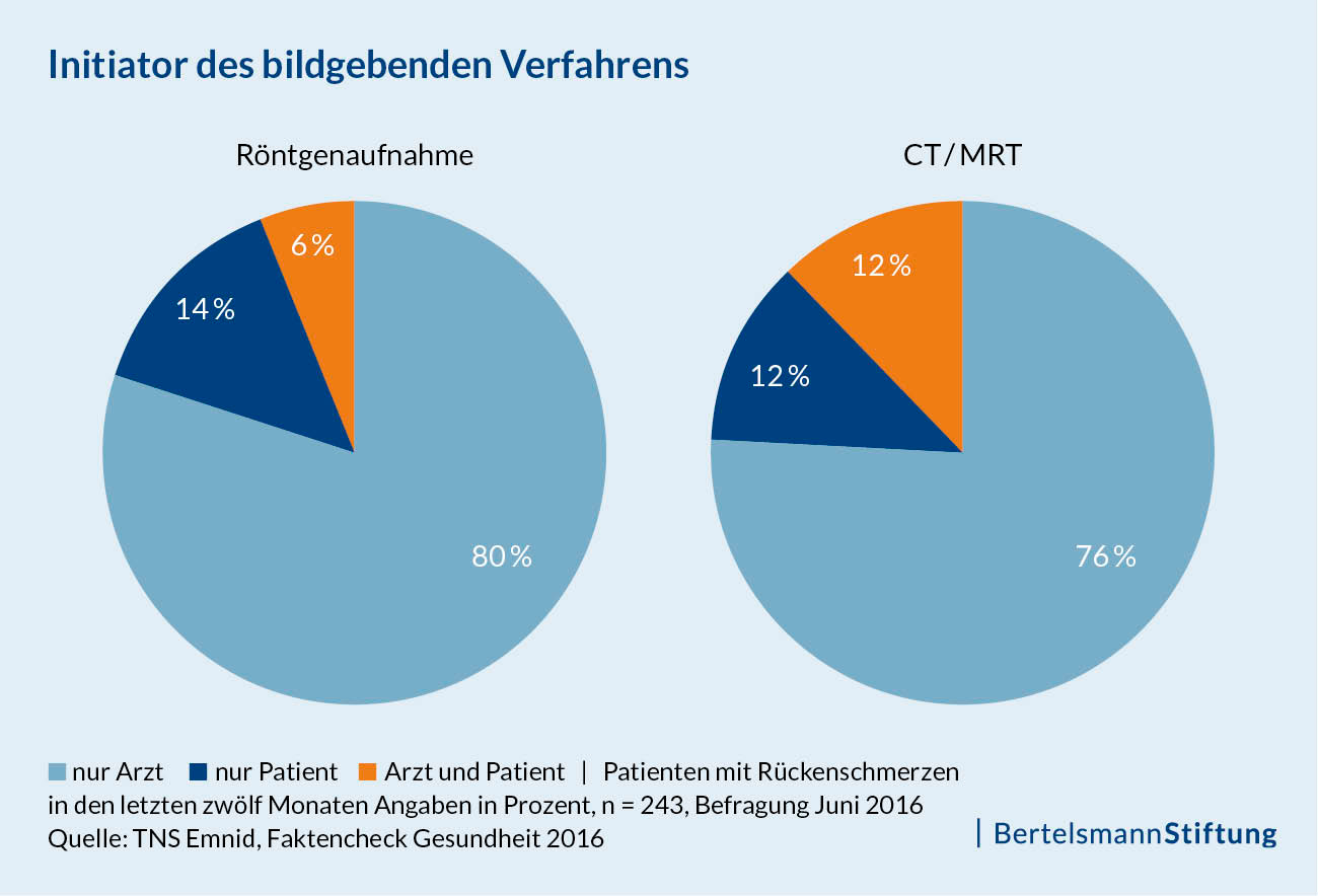 (© Bertelsmann Stiftung) Grafik "Initiator des bildgebenden Verfahrens"