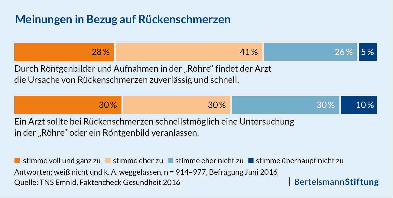 (© Bertelsmann Stiftung) Grafik "Meinungen in Bezug auf Rückenschmerzen"