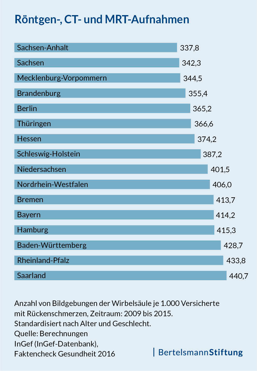 (© Bertelsmann Stiftung) Grafik "Röntgen-, CT- und MRT-Aufnahmen"