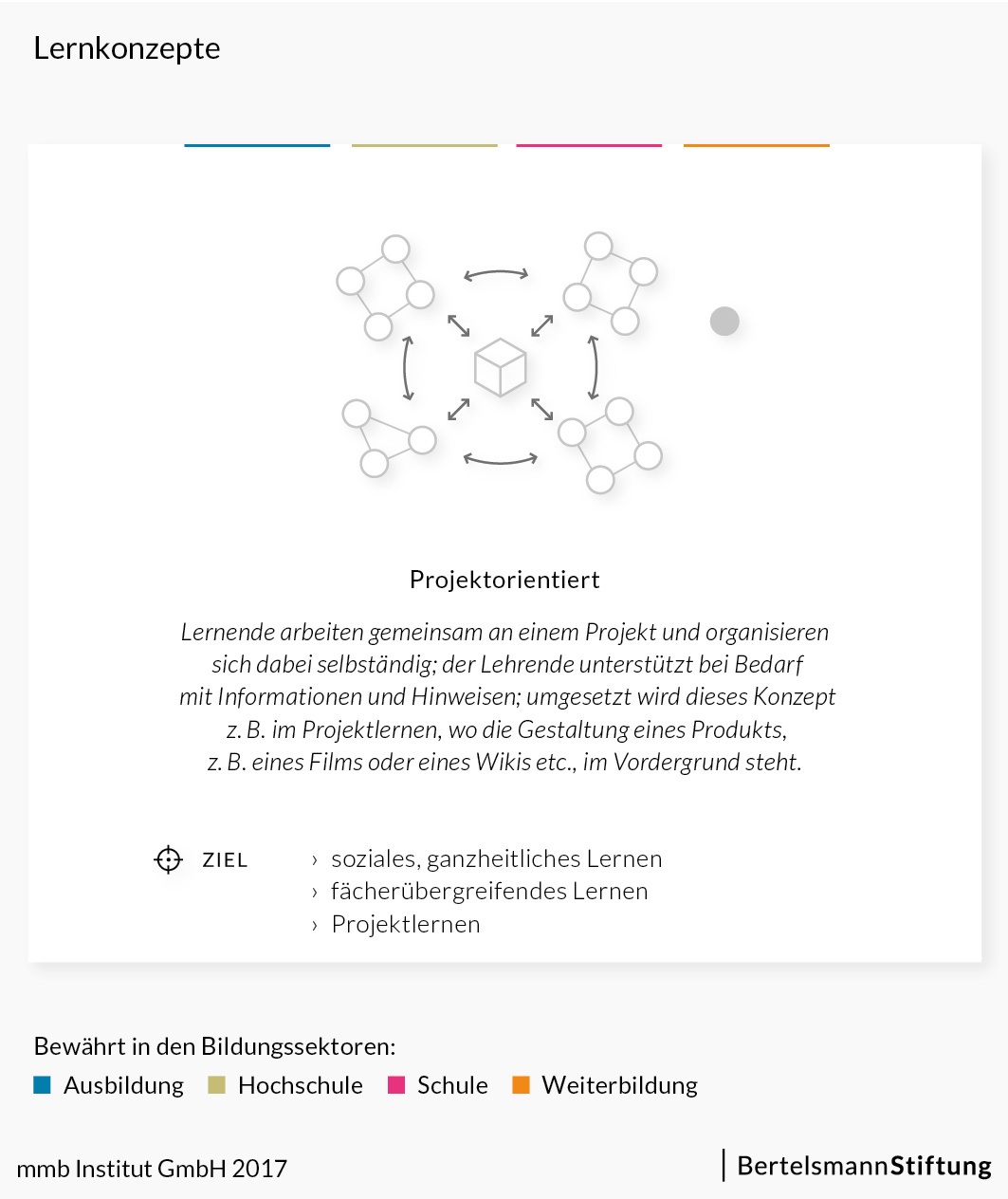 Projektorientiertes Lernen - Lernkonzept